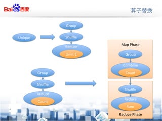 Group


Unique             Shu?e
                              Map$Phase$
                   Reduce$
                                  $
                      $
                   Limit$1        $
                                Group
                                  $
                                  $
                               Combine$
                                  $$
         Group                  Count

         Shu?e                    $
                                Shu?e
                                  $
         Reduce$                  $
           $                    Reduce$
                                  $
         Count
                                  $
                                  $
                                 Sum
                                  $
                             Reduce$Phase
 