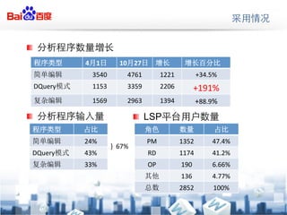 !?
          4 1        10 27
           3540        4761        1221          +34.5%
 DQuery    1153        3359        2206         +191%
           1569        2963        1394          +88.9%
!?                         ! ? LSP

          24%                 PM          1352       47.4%
                  }$$67%
 DQuery   43%                 RD          1174       41.2%
          33%                 OP          190        6.66%
                                          136        4.77%
                                          2852       100%
 