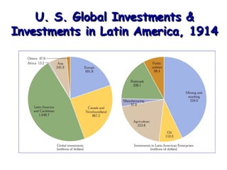 U. S. Global Investments & Investments in Latin America, 1914 