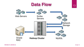 Data Flow
Web Servers Scribe
Servers
Network
Storage
Hadoop ClusterOracle
RAC
MySQL
06-Apr-13PREPARED BY: ABHISHEK DE
13
 
