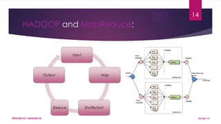 HADOOP and MapReduce:
PREPARED BY: ABHISHEK DE
14
Input
Map
Shuffle/SortReduce
Output
06-Apr-13
 