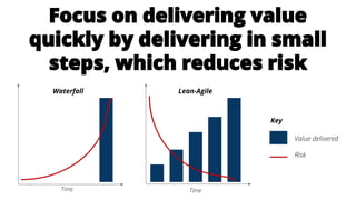 Focus on delivering value
quickly by delivering in small
steps, which reduces risk
Lean-AgileWaterfall
Time
Key
Value deli...