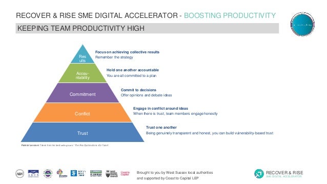 Brought to you by West Sussex local authorities
and supported by Coast to Capital LEP
RECOVER & RISE
SME DIGITAL ACCELERATOR
RECOVER & RISE SME DIGITAL ACCELERATOR - BOOSTING PRODUCTIVITY
KEEPING TEAM PRODUCTIVITY HIGH
Res
ults
Accou-
ntability
Commitment
Conflict
Trust
Patrick Lencioni: Taken from his best-selling book: “The Five Dysfunctions of a Team”
Focus on achieving collective results
Remember the strategy
Hold one another accountable
You are all committed to a plan
Commit to decisions
Offer opinions and debate ideas
Engage in conflict around ideas
When there is trust, team members engage honestly
Trust one another
Being genuinely transparent and honest, you can build vulnerability-based trust
 