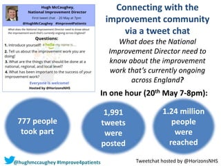 Connecting with the
improvement community
via a tweet chat
What does the National
Improvement Director need to
know about the improvement
work that’s currently ongoing
across England?
In one hour (20th May 7-8pm):
1,991
tweets
were
posted
777 people
took part
1.24 million
people
were
reached
@hughmccaughey #Improve4patients Tweetchat hosted by @HorizonsNHS
 