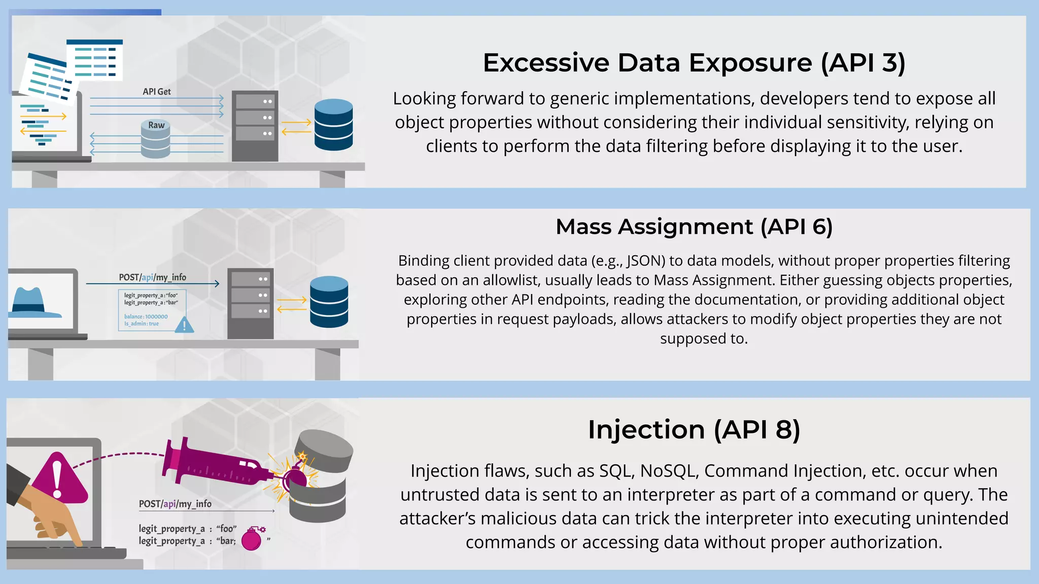 OWASP API Sec Top 10:
A Mitigation Guide
Excessive Data Exposure (API 3)
Looking forward to generic implementations, developers tend to expose all
object properties without considering their individual sensitivity, relying on
clients to perform the data filtering before displaying it to the user.
Mass Assignment (API 6)
Binding client provided data (e.g., JSON) to data models, without proper properties filtering
based on an allowlist, usually leads to Mass Assignment. Either guessing objects properties,
exploring other API endpoints, reading the documentation, or providing additional object
properties in request payloads, allows attackers to modify object properties they are not
supposed to.
Injection (API 8)
Injection flaws, such as SQL, NoSQL, Command Injection, etc. occur when
untrusted data is sent to an interpreter as part of a command or query. The
attacker’s malicious data can trick the interpreter into executing unintended
commands or accessing data without proper authorization.
 