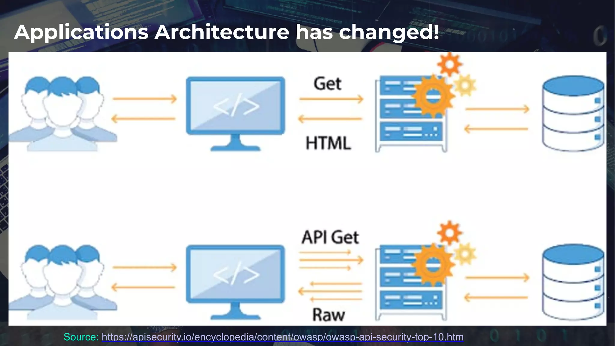 Applications Architecture has changed!
Source: https://apisecurity.io/encyclopedia/content/owasp/owasp-api-security-top-10.htm
 