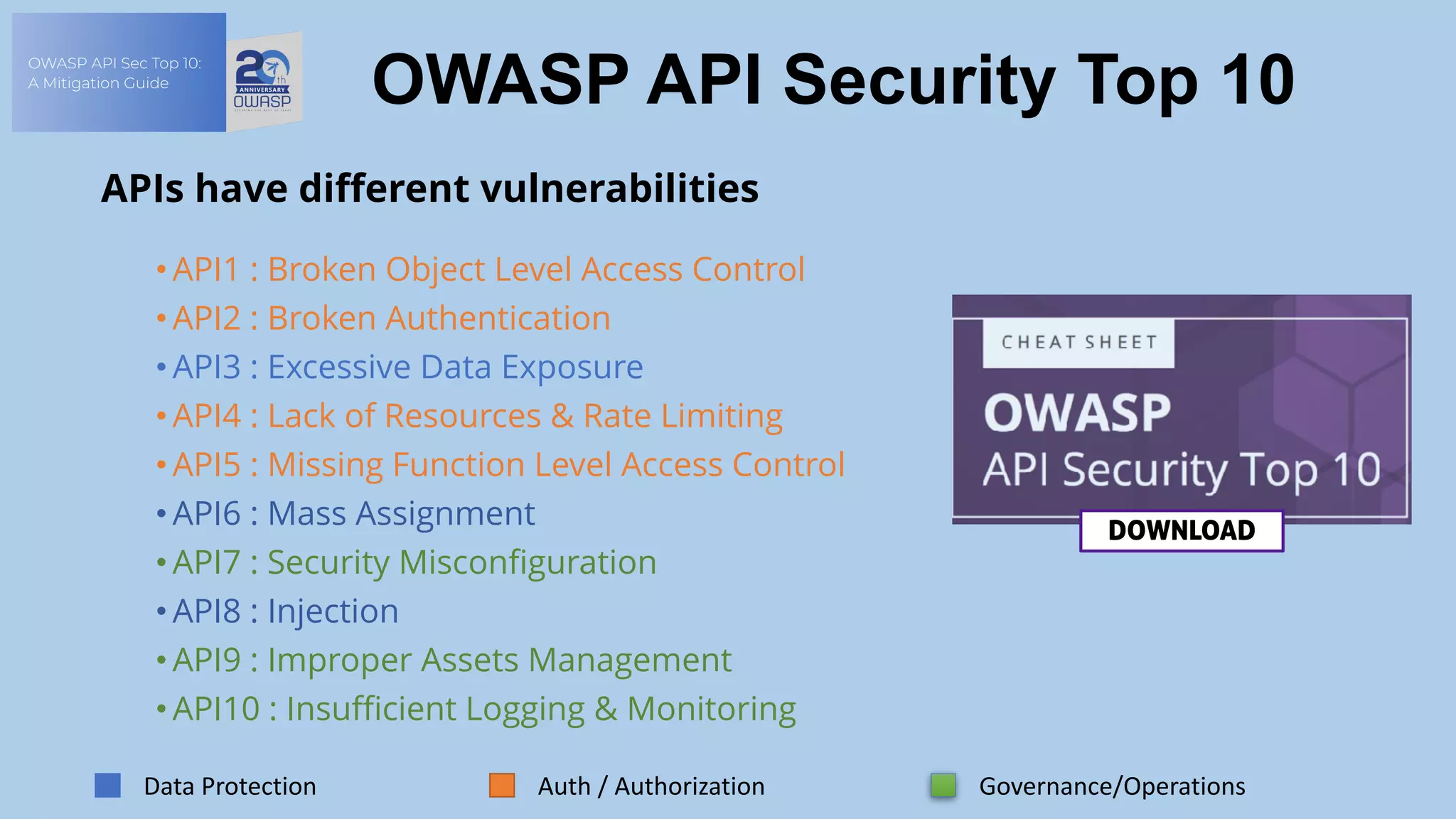 OWASP API Sec Top 10:
A Mitigation Guide
OWASP API Security Top 10
APIs have different vulnerabilities
• API1 : Broken Object Level Access Control
• API2 : Broken Authentication
• API3 : Excessive Data Exposure
• API4 : Lack of Resources & Rate Limiting
• API5 : Missing Function Level Access Control
• API6 : Mass Assignment
• API7 : Security Misconfiguration
• API8 : Injection
• API9 : Improper Assets Management
• API10 : Insufficient Logging & Monitoring
DOWNLOAD
Data	Protection Auth	/	Authorization	 Governance/Operations
 
