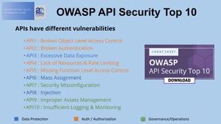 OWASP API Sec Top 10:
A Mitigation Guide
OWASP API Security Top 10
APIs have different vulnerabilities
• API1 : Broken Object Level Access Control
• API2 : Broken Authentication
• API3 : Excessive Data Exposure
• API4 : Lack of Resources & Rate Limiting
• API5 : Missing Function Level Access Control
• API6 : Mass Assignment
• API7 : Security Misconfiguration
• API8 : Injection
• API9 : Improper Assets Management
• API10 : Insufficient Logging & Monitoring
DOWNLOAD
Data	Protection Auth	/	Authorization	 Governance/Operations
 