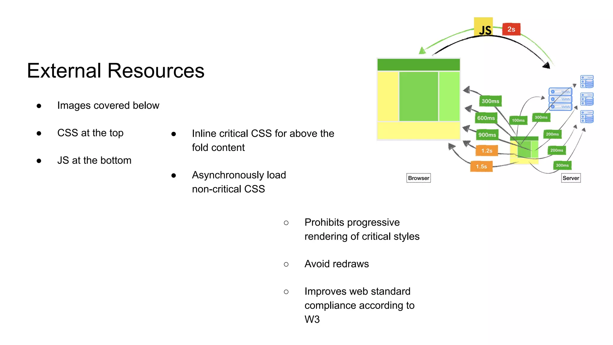 External Resources
● Images covered below
● CSS at the top
● JS at the bottom
● Inline critical CSS for above the
fold content
● Asynchronously load
non-critical CSS
○ Prohibits progressive
rendering of critical styles
○ Avoid redraws
○ Improves web standard
compliance according to
W3
 