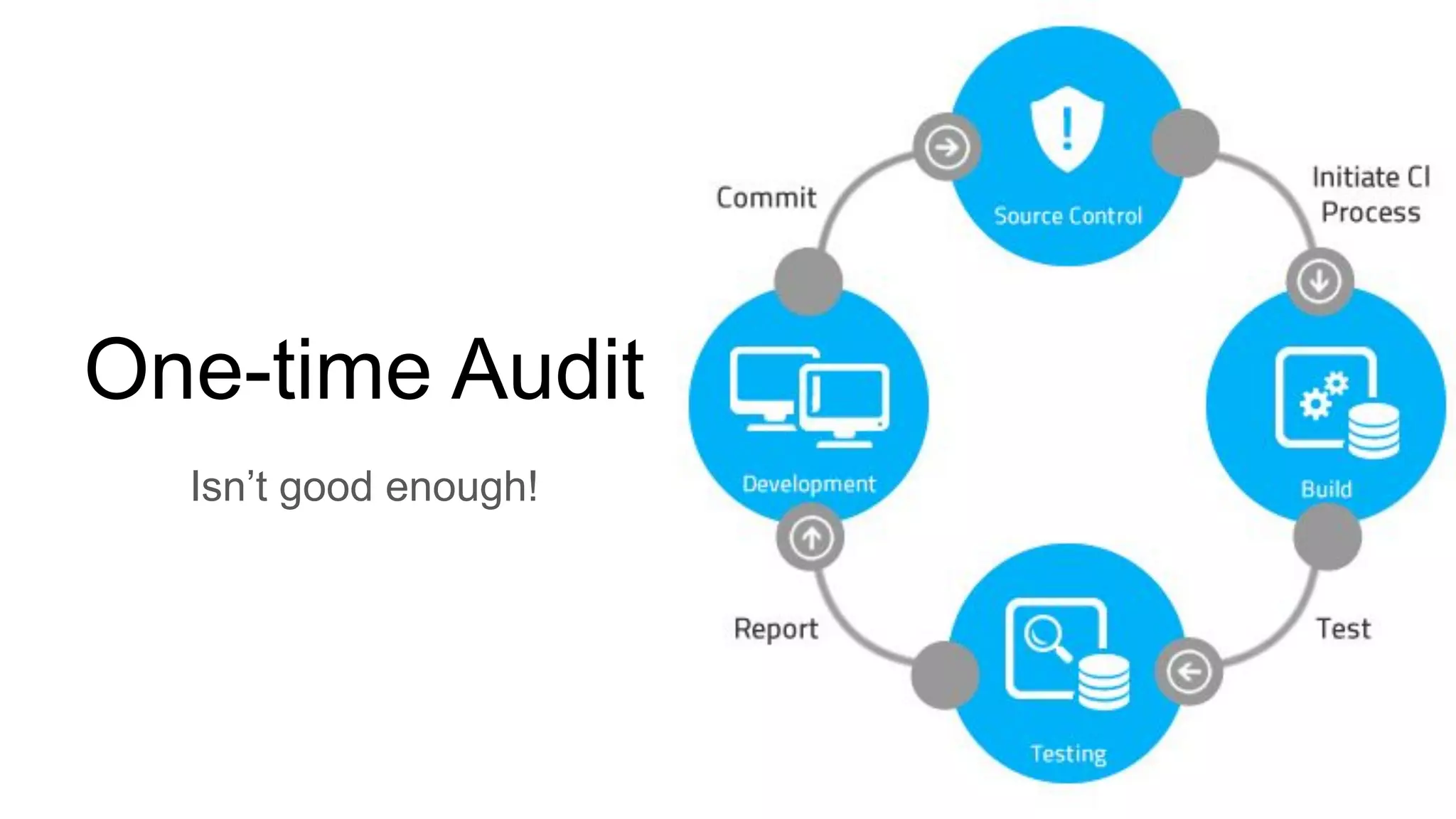 One-time Audit
Isn’t good enough!
 