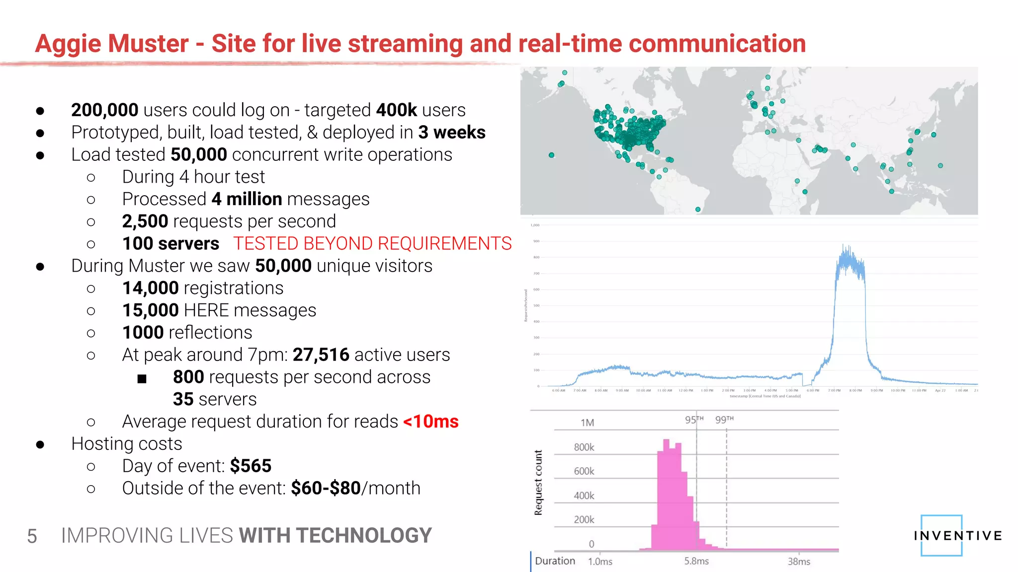 IMPROVING LIVES WITH TECHNOLOGY
Aggie Muster - Site for live streaming and real-time communication
5
● 200,000 users could log on - targeted 400k users
● Prototyped, built, load tested, & deployed in 3 weeks
● Load tested 50,000 concurrent write operations
○ During 4 hour test
○ Processed 4 million messages
○ 2,500 requests per second
○ 100 servers TESTED BEYOND REQUIREMENTS
● During Muster we saw 50,000 unique visitors
○ 14,000 registrations
○ 15,000 HERE messages
○ 1000 reﬂections
○ At peak around 7pm: 27,516 active users
■ 800 requests per second across
35 servers
○ Average request duration for reads <10ms
● Hosting costs
○ Day of event: $565
○ Outside of the event: $60-$80/month
 