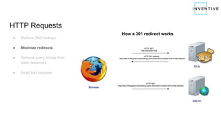 HTTP Requests
● Reduce DNS lookups
● Minimize redirects
● Remove query strings from
static resources
● Avoid bad requests
How a 301 redirect works
 
