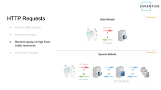 HTTP Requests
● Reduce DNS lookups
● Minimize redirects
● Remove query strings from
static resources
● Avoid bad requests
 