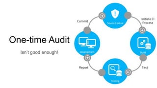 One-time Audit
Isn’t good enough!
 