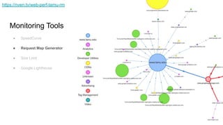 Monitoring Tools
● SpeedCurve
● Request Map Generator
● Size Limit
● Google Lighthouse
https://nven.tv/web-perf-tamu-rm
 