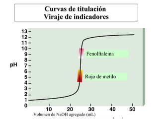 Fenolftaleina Rojo de metilo Volumen de NaOH agregado (mL) Curvas de titulación  Viraje de indicadores 
