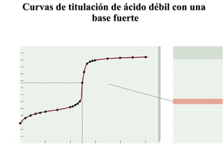 Curvas de titulación de ácido débil con una  base fuerte 