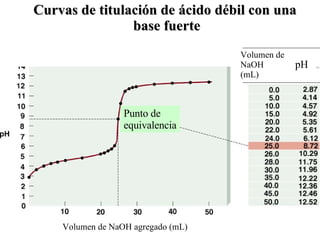 Curvas de titulación de ácido débil con una  base fuerte Punto de  equivalencia Volumen de NaOH agregado (mL) Volumen de  NaOH  (mL) pH 