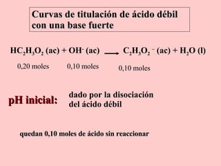 Curvas de titulación de ácido débil con una base fuerte HC 2 H 3 O 2  (ac) + OH -  (ac)  C 2 H 3 O 2   –  (ac) + H 2 O (l) dado por la disociación  del ácido débil pH inicial: 0,20 moles 0,10 moles  0,10 moles quedan 0,10 moles de ácido sin reaccionar 