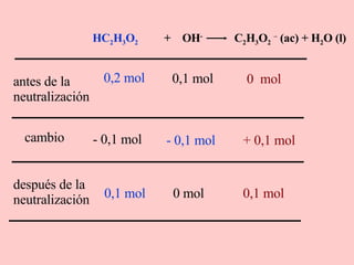 HC 2 H 3 O 2   +  OH -   C 2 H 3 O 2   –  (ac) + H 2 O (l) antes de la neutralización cambio después de la neutralización 0,2 mol 0,1 mol - 0,1 mol 0,1 mol - 0,1 mol 0 mol 0  mol + 0,1 mol 0,1 mol 