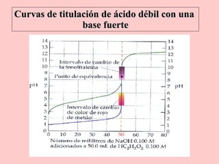 Curvas de titulación de ácido débil con una  base fuerte 