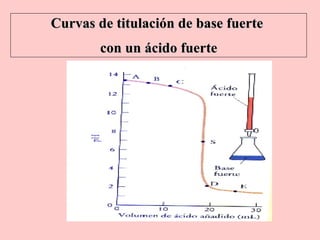 Curvas de titulación de base fuerte  con un ácido fuerte 