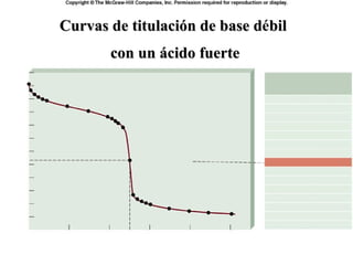 Curvas de titulación de base d é bil  con un ácido fuerte 