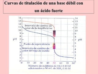 Curvas de titulación de una base débil con  un ácido fuerte 