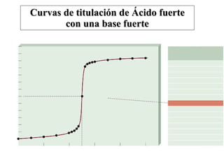 Curvas de titulación de Ácido fuerte con una base fuerte 