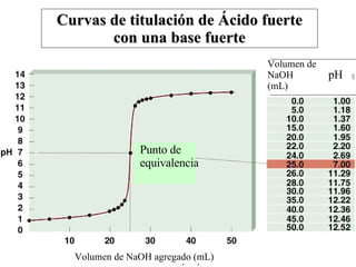 Punto de  equivalencia Volumen de NaOH agregado (mL) Curvas de titulación de Ácido fuerte con una base fuerte Volumen de  NaOH  (mL) pH 