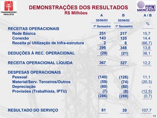 DEMONSTRAÇÕES DOS RESULTADOS
                               R$ Milhões        A             B          A/B
                                              30/06/03      30/06/02
                                                                           %
                                             1º Semestre   1º Semestre
RECEITAS OPERACIONAIS
  Rede Básica                                   251           217         15,7
  Conexão                                       143           125         14,4
  Receita p/ Utilização de Infra-estrutura        2             6        (66,7)
                                                396           348         13,8
DEDUÇÕES À REC. OPERACIONAL                     (29)          (21)        38,1

RECEITA OPERACIONAL LÍQUIDA                     367           327        12,2

DESPESAS OPERACIONAIS
  Pessoal                                       (140)        (126)        11,1
  Material/Serv. Terceiros/Outros                (59)         (74)       (20,3)
  Depreciação                                    (80)         (80)            -
  Provisões (Trabalhista, IPTU)                   (7)          (8)       (12,5)
                                                (286)        (288)         (0,7)


RESULTADO DO SERVIÇO                              81           39        107,7
                                                                                   13
 