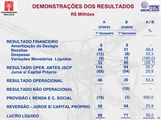 DEMONSTRAÇÕES DOS RESULTADOS
                              R$ Milhões
                                                 A           B          A/B
                                            30/06/03      30/06/02
                                                                          %
                                           1º Semestre   1º Semestre

RESULTADO FINANCEIRO
  Amortização do Deságio                      8              8             -
  Receitas                                  46              31           48,4
  Despesas                                 (12)             (9)          33,3
  Variações Monetárias Líquidas              (9)            15         (160,0)
                                            33              45          (26,7)
RESULTADO OPER. ANTES JSCP                 114              84           35,7
  Juros s/ Capital Próprio                 (68)            (54)          25,9

RESULTADO OPERACIONAL                       46              30          53,3

RESULTADO NÃO OPERACIONAL                    -             (10)            -

PROVISÃO I. RENDA E C. SOCIAL              (18)              (3)       500,0

REVERSÃO - JUROS S/ CAPITAL PRÓPRIO         68              54          25,9

LUCRO LÍQUIDO                               96              71          35,2
                                                                                 14
 