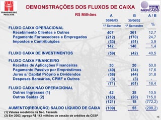 DEMONSTRAÇÕES DOS FLUXOS DE CAIXA
                                                R$ Milhões             A             B          A/B
                                                                    30/06/03      30/06/02
                                                                   1º Semestre   1º Semestre      %
  FLUXO CAIXA OPERACIONAL
    Recebimento Clientes e Outros                                    407            361         12,7
    Pagamento Fornecedores e Empregados                             (212)          (170)        24,7
    Impostos e Contribuições                                          (53)           (51)        3,9
                                                                     142            140          1,4
  FLUXO CAIXA DE INVESTIMENTOS                                        (59)          (42)        40,5
  FLUXO CAIXA FINANCEIRO
    Receitas de Aplicações Financeiras                                 30            20         50,0
    Pagamento Passivo por Empréstimos                                 (40)          (34)        17,6
    Juros s/ Capital Próprio e Dividendos                             (58)          (44)        31,8
    Despesas Bancárias, CPMF e Outros                                   (3)           (3)        -
                                                                      (71)          (61)        16,4
  FLUXO CAIXA NÃO OPERACIONAL
    Outros Ingressos (1)                                              42             38          10,5
    Outras Saídas (2)                                               (163)           (20)        715,0
                                                                    (121)            18        (772,2)
  AUMENTO(REDUÇÃO) SALDO LÍQUIDO DE CAIXA                           (109)            55        (298,2)
(1) Valores recebidos da Sec. Fazenda
(2) Em 2003, agrega R$ 142 milhões de cessão de créditos da CESP                                       15
 