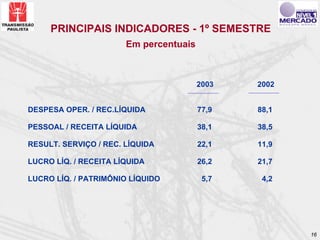 PRINCIPAIS INDICADORES - 1º SEMESTRE
                       Em percentuais



                                        2003   2002


DESPESA OPER. / REC.LÍQUIDA             77,9   88,1

PESSOAL / RECEITA LÍQUIDA               38,1   38,5

RESULT. SERVIÇO / REC. LÍQUIDA          22,1   11,9

LUCRO LÍQ. / RECEITA LÍQUIDA            26,2   21,7

LUCRO LÍQ. / PATRIMÔNIO LÍQUIDO          5,7    4,2




                                                      16
 