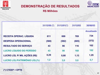 DEMONSTRAÇÃO DE RESULTADOS
                                R$ Milhões




                                31/12/00 (*)   31/12/01(*)   31/12/02   30/06/03

                                                                        Anualizado

RECEITA OPERAC. LÍQUIDA             611            668         769         734

DESPESA OPERACIONAL                (568)          (582)       (605)       (572)

RESULTADO DO SERVIÇO                 43             86         116         162

LUCRO LÍQUIDO DO PERÍODO             43             98         168         192

LUCRO LÍQ. P/ MIL AÇÕES (R$)        0,29           0,66        1,13        1,29

LUCRO LÍQ./PATRIMÔNIO LÍQ.(%)       1,2            3,0         5,0         5,7



(*) CTEEP + EPTE
                                                                                     22
 