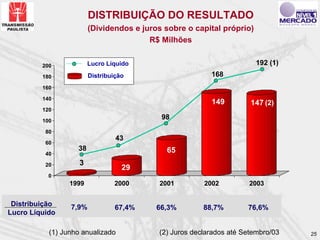 DISTRIBUIÇÃO DO RESULTADO
                        (Dividendos e juros sobre o capital próprio)
                                        R$ Milhões


         200            Lucro Líquido                                  192 (1)
         180            Distribuição                      168
         160

         140
                                                          149         147 (2)
         120

         100
                                           98
          80
                                 43
          60
                   38                        65
          40

          20        3
                                   29
           0
                 1999           2000       2001         2002          2003


 Distribuição    7,9%            67,4%    66,3%         88,7%        76,6%
Lucro Líquido

           (1) Junho anualizado            (2) Juros declarados até Setembro/03   25
 