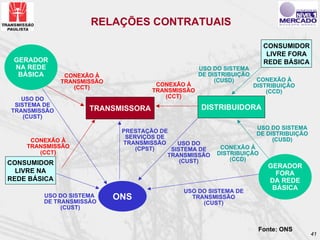 RELAÇÕES CONTRATUAIS

                                                                       CONSUMIDOR
                                                                        LIVRE FORA
 GERADOR                                                               REDE BÁSICA
 NA REDE                                           USO DO SISTEMA
  BÁSICA       CONEXÃO À                           DE DISTRIBUIÇÃO
              TRANSMISSÃO                               (CUSD)        CONEXÃO À
                 (CCT)                CONEXÃO À                      DISTRIBUIÇÃO
                                     TRANSMISSÃO                         (CCD)
   USO DO                               (CCT)
 SISTEMA DE
TRANSMISSÃO          TRANSMISSORA                  DISTRIBUIDORA
    (CUST)
                                                                     USO DO SISTEMA
                             PRESTAÇÃO DE                            DE DISTRIBUIÇÃO
                              SERVIÇOS DE                                 (CUSD)
     CONEXÃO À               TRANSMISSÃO     USO DO
    TRANSMISSÃO                  (CPST)                  CONEXÃO À
                                           SISTEMA DE
       (CCT)                              TRANSMISSÃO   DISTRIBUIÇÃO
                                              (CUST)        (CCD)
CONSUMIDOR                                                               GERADOR
  LIVRE NA                                                                 FORA
REDE BÁSICA                                                              DA REDE
                                             USO DO SISTEMA DE
                                                                          BÁSICA
        USO DO SISTEMA
        DE TRANSMISSÃO
                            ONS                TRANSMISSÃO
                                                  (CUST)
             (CUST)


                                                                      Fonte: ONS
                                                                                       41
 