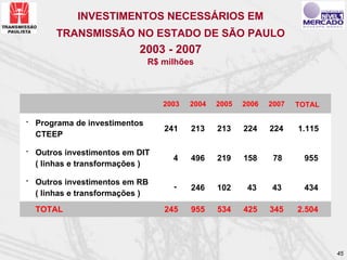 INVESTIMENTOS NECESSÁRIOS EM
       TRANSMISSÃO NO ESTADO DE SÃO PAULO
                          2003 - 2007
                              R$ milhões



                                 2003   2004   2005   2006   2007   TOTAL

. Programa de investimentos
                                 241    213    213    224    224    1.115
  CTEEP
. Outros investimentos em DIT
                                   4    496    219    158     78     955
  ( linhas e transformações )
. Outros investimentos em RB
                                   -    246    102     43    43      434
  ( linhas e transformações )
  TOTAL                          245    955    534    425    345    2.504




                                                                            45
 