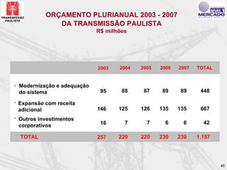 ORÇAMENTO PLURIANUAL 2003 - 2007
              DA TRANSMISSÃO PAULISTA
                             R$ milhões




                             2003   2004   2005   2006   2007   TOTAL


. Modernização e adequação
  do sistema                  95     88     87    89      89     448
. Expansão com receita
  adicional                  146    125    126    135    135     667
. Outros investimentos
                              16      7      7      6      6      42
 corporativos

  TOTAL                      257    220    220    230    230    1.157




                                                                        46
 