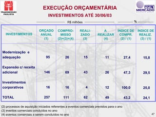 EXECUÇÃO ORÇAMENTÁRIA
                                  INVESTIMENTOS ATÉ 30/06/03
                                                R$ milhões                                         %


                           ORÇADO        COMPRO-         REALI-          A           ÍNDICE DE         ÍNDICE DE
   INVESTIMENTOS            ANUAL          MISSO         ZADO         REALIZAR        COMPR.            REALIZ.
                              (1)        (2)=(3)+(4)      (3)            (4)           (2) / (1)         (3) / (1)



Modernização e
adequação                       95            26             15             11              27,4          15,8

Expansão c/ receita
adicional                      146            69             43             26              47,3          29,5

Investimentos
corporativos                    16            16             4              12          100,0             25,0

TOTAL                          257           111             62             49              43,2          24,1

(2) processos de aquisição iniciados referentes a eventos comerciais previstos para o ano
(3) eventos comerciais concluídos no ano
(4) eventos comerciais a serem concluídos no ano                                                                 47
 