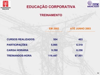 EDUCAÇÃO CORPORATIVA

                    TREINAMENTO



                        EM 2002   ATÉ JUNHO 2003



CURSOS REALIZADOS          504         403

PARTICIPAÇÕES             5.995       6.519

CARGA HORÁRIA             9.290       6.256

TREINANDOS-HORA         116.447      67.951




                                                   54
 