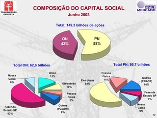 COMPOSIÇÃO DO CAPITAL SOCIAL
                                          Junho 2003

                               Total: 149,3 bilhões de ações


                                     ON                      PN
                                     42%                    58%




      Total ON: 62,6 bilhões                                                Total PN: 86,7 bilhões

                           União                                  Pessoa
   Nossa                    15%                                    Física
   Caixa                                                                                     Outros
                                                   Eletrobrás       14%
    8%                                                                                      (PJ/ADR)
                                      Eletrobrás      54%                                     16%
                                         10%

                                         Pessoa                                                Fazenda
                                                                                              Estado SP
                                          Física
                                                                                                 7%
                                           6%
                                    Outros                                                Nossa
 Fazenda                                                                                  Caixa
                                   (PJ/ADR)
Estado SP                                                                                  9%
                                      8%
   53%
                                                                                                       12
 