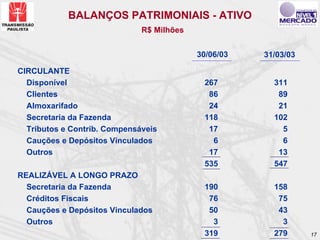 BALANÇOS PATRIMONIAIS - ATIVO
                              R$ Milhões


                                           30/06/03   31/03/03

CIRCULANTE
  Disponível                                267         311
  Clientes                                   86          89
  Almoxarifado                               24          21
  Secretaria da Fazenda                     118         102
  Tributos e Contrib. Compensáveis           17           5
  Cauções e Depósitos Vinculados              6           6
  Outros                                     17          13
                                            535         547
REALIZÁVEL A LONGO PRAZO
  Secretaria da Fazenda                     190         158
  Créditos Fiscais                           76          75
  Cauções e Depósitos Vinculados             50          43
  Outros                                      3           3
                                            319         279      17
 