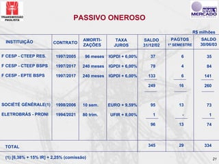 PASSIVO ONEROSO
                                                                                           R$ milhões
                                      AMORTI-        TAXA         SALDO       PAGTOS          SALDO
 INSTITUIÇÃO            CONTRATO
                                      ZAÇÕES        JUROS         31/12/02   1º SEMESTRE      30/06/03

F CESP - CTEEP RES.      1997/2005     96 meses   IGPDI + 6,00%      37            6             35

F CESP - CTEEP BSPS      1997/2017    240 meses   IGPDI + 6,00%      79            4             84

F CESP - EPTE BSPS       1997/2017    240 meses   IGPDI + 6,00%     133            6            141

                                                                    249           16            260



SOCIÉTÉ GÉNÉRALE(1)      1998/2006    10 sem.     EURO + 9,59%       95           13             73

ELETROBRÁS - PRONI       1994/2021    80 trim.    UFIR + 8,00%        1            -              1

                                                                     96           13             74




 TOTAL                                                              345           29            334

 (1) [6,38% + 15% IR] + 2,25% (comissão)                                                              21
 