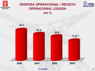 DESPESA OPERACIONAL / RECEITA
      OPERACIONAL LÍQUIDA
              em %


  93,1

          87,3
                         83,9
                                 77,9(*)




2000     2001          2002     2003

           (*) Junho                       23
 