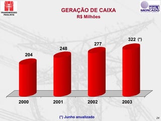 GERAÇÃO DE CAIXA
                   R$ Milhões




                                     322 (*)
                             277
          248
  204




2000    2001              2002     2003


          (*) Junho anualizado                 24
 