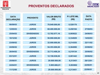 PROVENTOS DECLARADOS


   DATA                   VALOR BRUTO      P/ LOTE MIL    DATA
             PROVENTO
DECLARAÇÃO                    (R$)             (R$)      PAGTO

  08/09/03     JUROS      78.849.000,00     0,528178         -

  12/05/03     JUROS      68.400.000,00     0,458184     27/08/03

  25/04/03   DIVIDENDOS   12.782.077,16     0,085622     24/06/03

  16/12/02     JUROS      50.000.000,00     0,334929     14/02/03

  23/09/02     JUROS      32.000.000,00     0,214355     22/11/02

  24/06/02     JUROS      54.353.000,00     0,364088     23/08/02

  26/04/02   DIVIDENDOS   32.713.406,24     0,219134     25/06/02

  03/12/01     JUROS      12.158.038,04     0,081442     25/06/02

  25/06/01     JUROS       20.000.000,00    0,213451     28/12/01

  24/04/01   DIVIDENDOS    5.985.686,01     0,063882     22/06/01

  11/12/00     JUROS       20.000.000,00    0,213451     22/06/01
                                                                    26
 