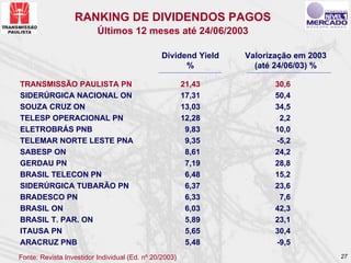 RANKING DE DIVIDENDOS PAGOS
                          Últimos 12 meses até 24/06/2003

                                                Dividend Yield   Valorização em 2003
                                                      %            (até 24/06/03) %

TRANSMISSÃO PAULISTA PN                                 21,43           30,6
SIDERÚRGICA NACIONAL ON                                 17,31           50,4
SOUZA CRUZ ON                                           13,03           34,5
TELESP OPERACIONAL PN                                   12,28            2,2
ELETROBRÁS PNB                                           9,83           10,0
TELEMAR NORTE LESTE PNA                                  9,35           -5,2
SABESP ON                                                8,61           24,2
GERDAU PN                                                7,19           28,8
BRASIL TELECON PN                                        6,48           15,2
SIDERÚRGICA TUBARÃO PN                                   6,37           23,6
BRADESCO PN                                              6,33            7,6
BRASIL ON                                                6,03           42,3
BRASIL T. PAR. ON                                        5,89           23,1
ITAUSA PN                                                5,65           30,4
ARACRUZ PNB                                              5,48           -9,5
Fonte: Revista Investidor Individual (Ed. nº 20/2003)                                  27
 