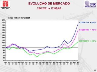 EVOLUÇÃO DE MERCADO
                                                 28/12/01 a 17/09/03


      Índice 100 em 28/12/2001
210
200                                                                                                               CTEEP ON + 95 %
190
180
170                                                                                                               CTEEP PN + 70 %
160
150
140
130
                                                                                                                  IBOVESPA + 24 %
120
110
100
90
80
70
60
50
  dez- jan- fev- mar- abr- mai- jun- jul- ago- set- out- nov- dez- jan- fev- mar- abr- mai- jun- jul- ago- set-
   01   02   02 02     02 02     02   02   02   02   02   02   02   03   03 03     03 03     03 03     03   03



                                                                                                                               28
 