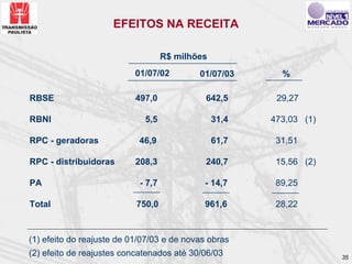 EFEITOS NA RECEITA

                                    R$ milhões
                           01/07/02         01/07/03      %

RBSE                       497,0             642,5       29,27

RBNI                         5,5                 31,4   473,03 (1)

RPC - geradoras             46,9                 61,7    31,51

RPC - distribuidoras       208,3             240,7       15,56 (2)

PA                          - 7,7            - 14,7      89,25

Total                      750,0             961,6       28,22



(1) efeito do reajuste de 01/07/03 e de novas obras
(2) efeito de reajustes concatenados até 30/06/03                    35
 